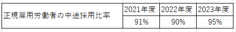 中途採用比率を公表しております