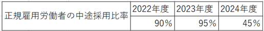 中途採用比率を公表しております