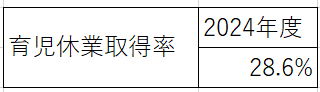 育児休業取得率を公表しております